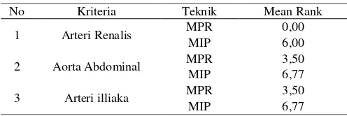 Tabel 8. Hasil Mean Rank  Uji Statistik Wilcoxon pada informasi citra anatomi vascular MSCT Abdomen potongan coronal secara keseluruhan antara teknik post prosessing MPR dan MIP 
