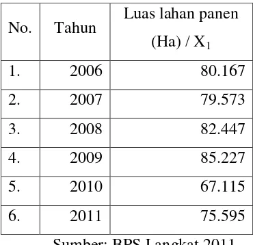 Tabel 4.1: Luas lahan panen padi sawah didaerah Kabupaten Langkat tiap tahun. 