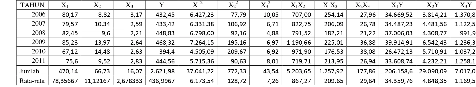 Tabel 4.8: Harga-harga yang digunakan dalam perhitungan matriks dengan metode Cramer. 