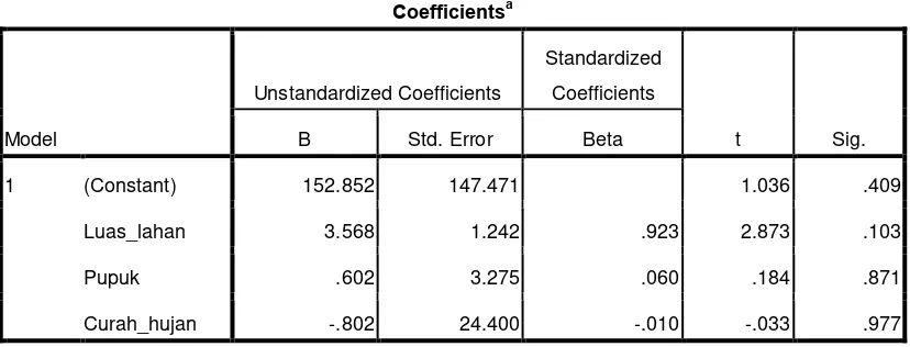 Tabel 4.9: Output SPSS Untuk Analisis Regresi Linear Berganda 