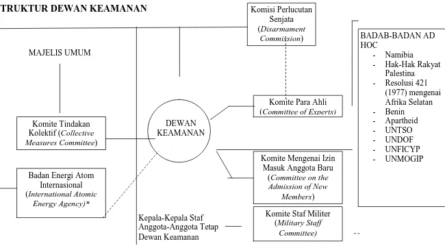 Gambar 1: Struktur Dewan Keamanan 