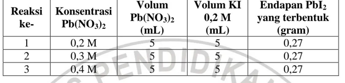 Tabel 4.6. Komposisi pereaksi ke-3 menggunakan prosedur ke-3   Reaksi   ke-  Konsentrasi Pb(NO 3 ) 2 Volum Pb(NO3) 2 (mL)  Volum KI0,2 M (mL)  Endapan PbI 2 yang terbentuk (gram)  1  0,2 M  5  5  0,27  2  0,3 M  5  5  0,27  3  0,4 M  5  5  0,27 