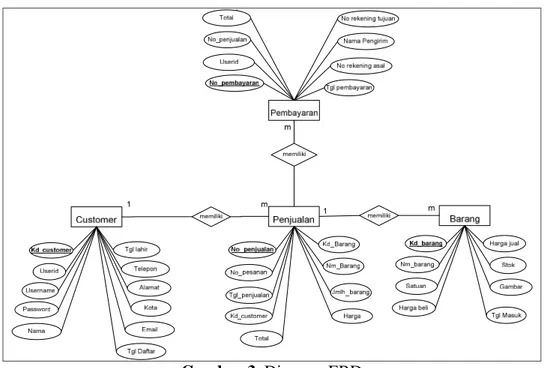 Diagram ERD merupakan kumpulan entitas, Skema ini menggambarkan implementasi teknis dari sebuah model data.