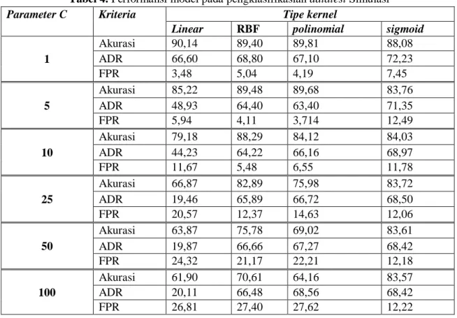 Tabel 4. Performansi model pada pengklasifikasian datatest Simulasi 