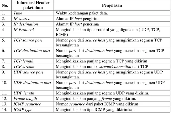 Tabel 1 Informasi header paket data TCP, UDP, ICMP  No.   Informasi Header 