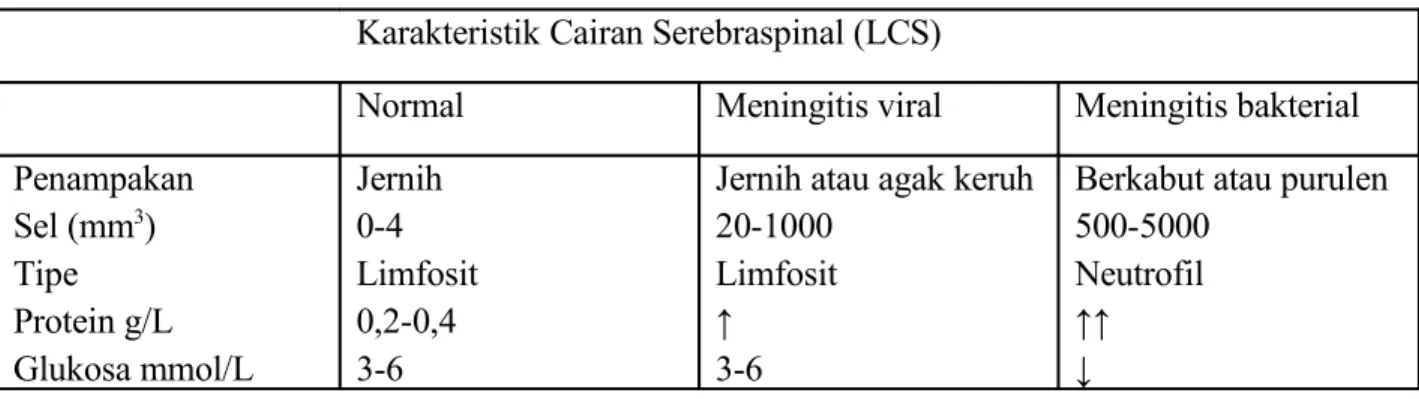 Table 2. Karakteristik Cairan Serebrospinal 1