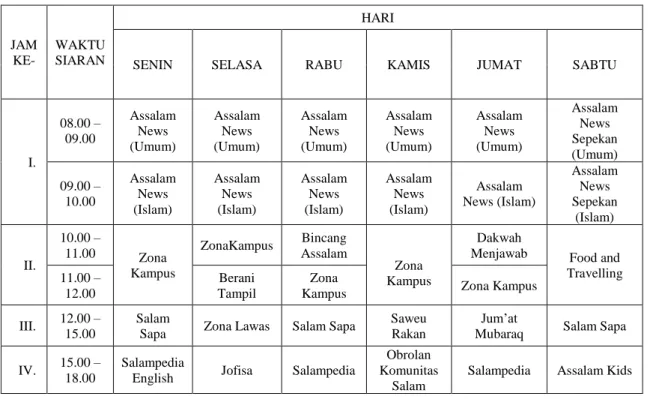 Tabel 4.2 :Persentase Kategori Program Siaran 