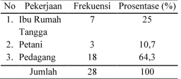 Tabel  1  Distribusi  Wanita  Menopause  Berdasarkan  Usia  Di  Dusun  Laren  Desa  Laren  Kecamatan  Laren  Kabupaten Lamongan Tahun 2014