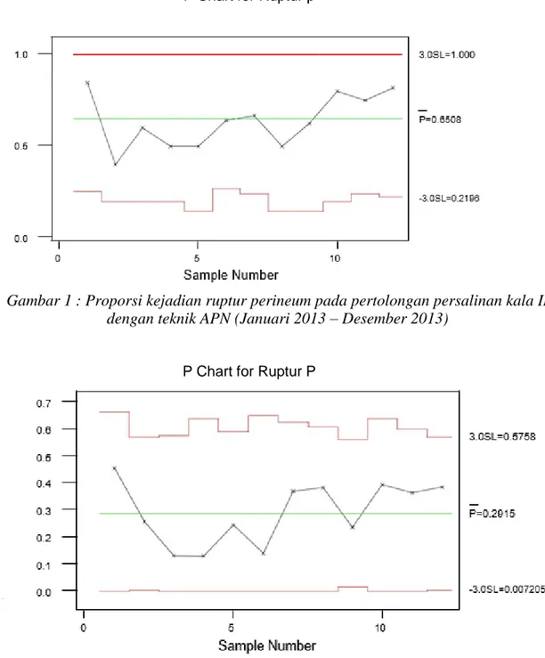 Tabel 1 : Proporsi Kejadian Ruptur perineum Pada pertolongan persalinan  kala II antara teknik APN dan Teknik Varney Periode Januari– Desember  2013 