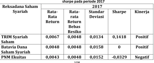 Tabel 3.1.  Data hasil perhitungan kinerja reksadana saham syariah dengan metode  sharpe pada periode 2017  