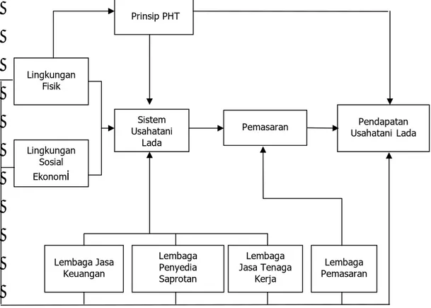 Gambar 1. Status PHT dalam Agribisnis Lada  Prinsip PHTPemasaran Sistem Usahatani LadaLingkungan Fisik Lingkungan Sosial Ekonomi  Lembaga  Pemasaran Lembaga Jasa Keuangan Lembaga Penyedia SaprotanLembaga Jasa Tenaga Kerja Pendapatan Usahatani Lada