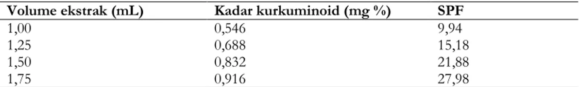Tabel II. Hasil pengukuran kadar kurkuminoid dan SPF ekstrak etanol Curcuma mangga.  Volume ekstrak (mL)  Kadar kurkuminoid (mg %)  SPF 