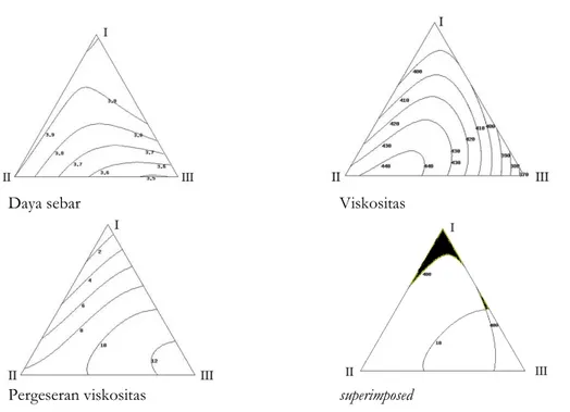 Gambar  2.  Counterplot  a).  daya  sebar,  b).  viskositas,  c).  pergeseran  viskositas  dan  d)