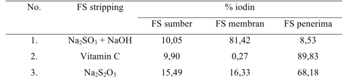 Tabel 1. Data pengaruh jenis reagen aseptor di fasa penerima  terhadap transpor iodin 