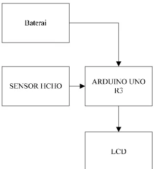 Diagram rancangan dari alat pendeteksi alkohol ini adalah sebagai berikut: 