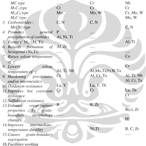 Gambar 2.2. Tabel Efek paduan pada superalloy [2] 