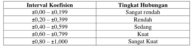 Tabel 3.9 Pedoman untuk Memberikan Interpretasi Koefisien Korelasi 