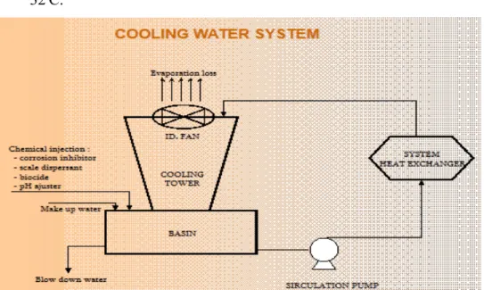 Gambar 10. Cooling Water System