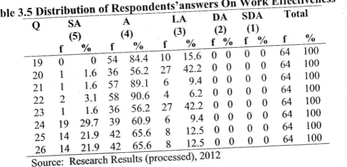 Table SOf (4) LA--- 'ansn'ers On_- a SA------A^- 0n Work Effuffiess(3)-. :\, 