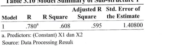 Table 3.10 Model Summary of Sub-structure I