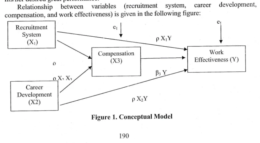 Figure 1. Conceptual Model