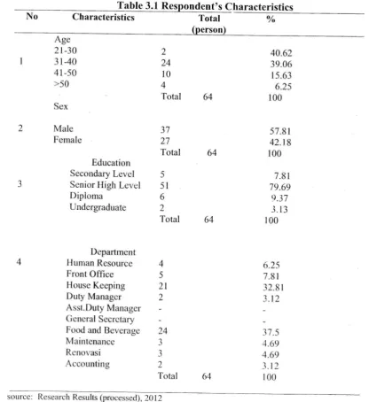Table 3.1 Respon{ent,s Characteristics