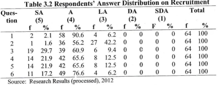Table 3.2ts' Ansrver Distritlution on RecruitmentSAALADASDATotal