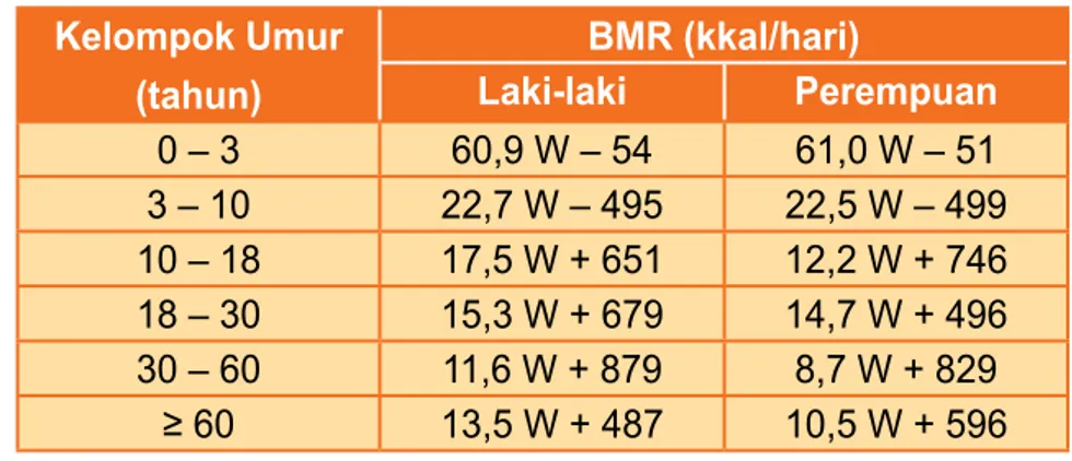 Tabel 5. Perkiraan Kebutuhan Energi Menurut Aktiﬁ tas  (dalam kkal x energi BMR)