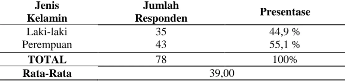 Tabel 3. Karakteristik responden berdasarkan IMT  IMT  Responden  Jumlah  Responden  Presentase  Overweight  36  46,2 %  Normal weight  38  48,7 %  Underweight  4  5,1 %  TOTAL  78  100%  Rata-Rata  24,62 