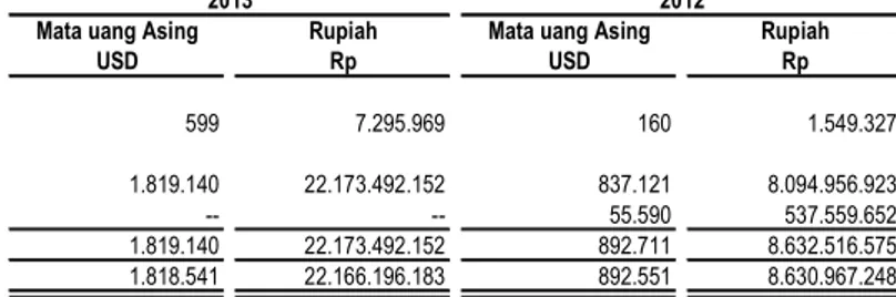 Tabel  berikut  menganalisis  aset  dan  liabilitas  keuangan  dalam  mata  uang  asing  pada  tanggal   31 Desember 2013 dan 2012: 