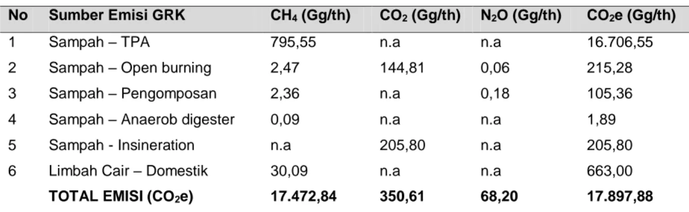 Tabel 18.5. Hasil Perhitungan Emisi GRK berbagai Sumber 