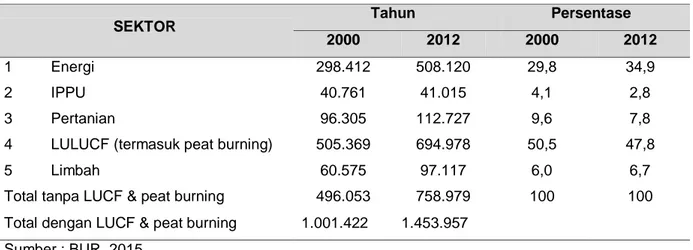 Tabel 18.6. Ringkasan Emisi GRK tahun 2000 dan 2012 (Gg CO 2 e) 