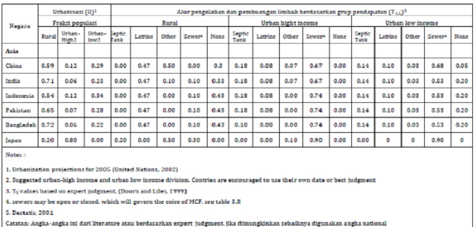 Tabel 18.3. Data Default (IPCC 2006 GL) Fraksi Penggunaan Tipe Pengolahan Limbah Cair  Perkotaan untuk Berbagai Kategori Masyarakat 
