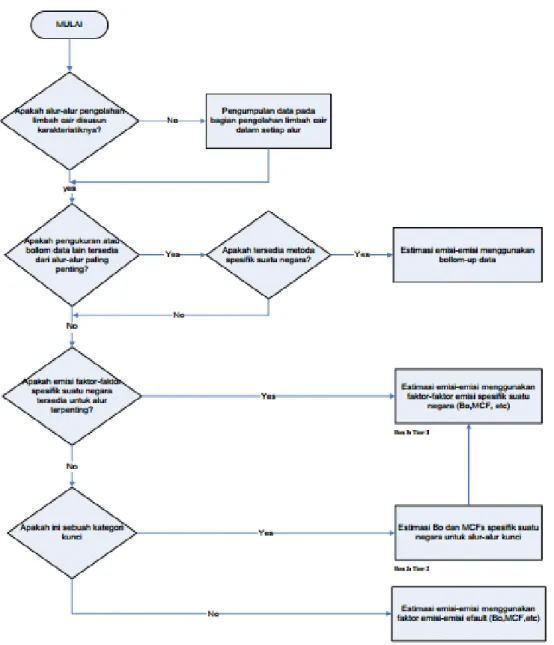 Gambar 18.5. Decision Tree Pemilihan Metodologi (Tier) Penghitungan Tingkat Emisi GRK Kegiatan  Pengolahan Limbah Cair Domestik (Sumber: KLH, 2012) 