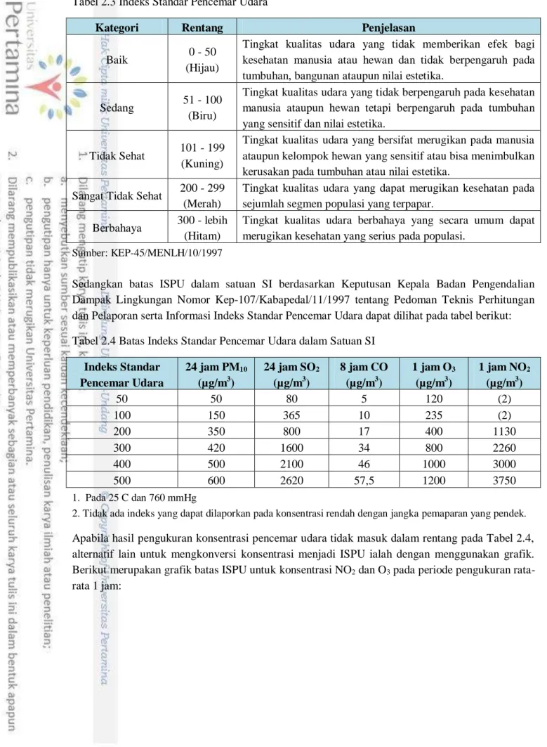 Tabel 2.3 Indeks Standar Pencemar Udara