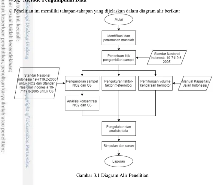 Gambar 3.1 Diagram Alir Penelitian