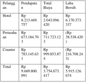 Tabel 4.9 Margin Pelanggan  Pelangg an  Pendapatan  Total  Biaya  Laba  Bersih  Hotel  Rp  8.213.469