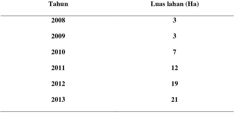 Tabel 1. Perkembangan Luas Lahan Padi Organik di Desa Lubuk Bayas Tahun  2008-2013 