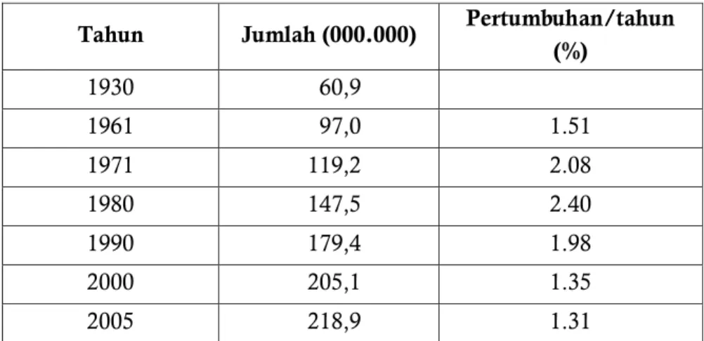 Tabel 2.3. Perkembangan Penduduk Indonesia 
