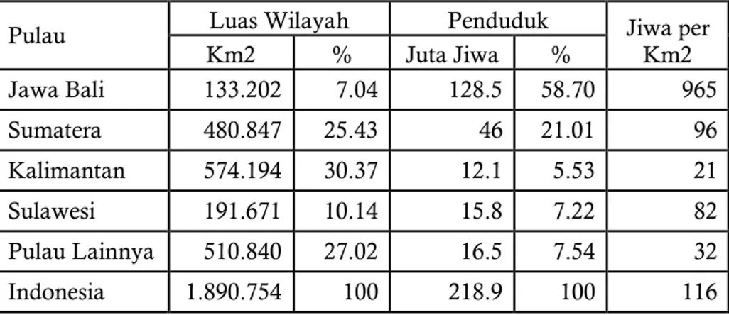 Tabel  2.4.  Sebaran  dan  Kepadatan  Penduduk  Indonesia  Berdasarkan  Pulau Tahun 2005 