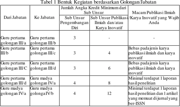 Tabel 1 Bentuk Kegiatan berdasarkan Golongan/Jabatan 