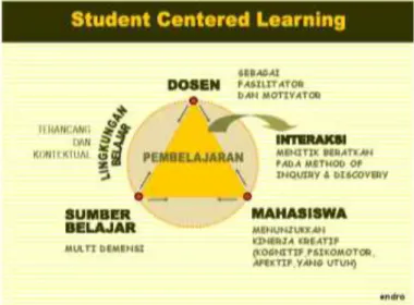 Gambar . Skema Student Centered Learning