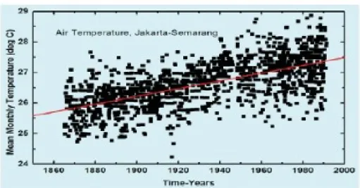 Gambar 5. Tren suhu rata-rata udara di Jakarta dan Semarang periode 1860 hingga 2000