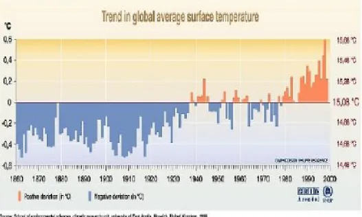 Gambar 7. Tren Temperatur Rata-rata Permukaan Global