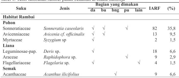 Tabel 1.  Jenis tumbuhan sumber pakan bekantan di Kuala Samboja