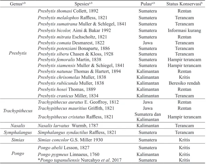 Tabel 1 menunjukkan jenis satwa primata  yang tertinggi dari genus Presbytis  sebanyak  15 spesies, disusul Macaca 10 spesies, Tarsius  9 spesies, Hylobates 8 spesies dan genus  Nycticebus 6 spesies
