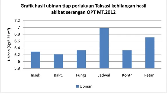 Grafik hasil ubinan tiap perlakuan Taksasi kehilangan hasil  akibat serangan OPT MT.2012
