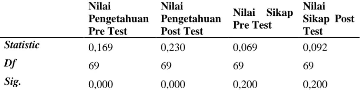 Tabel 2. Hasil uji normalitas distribusi nilai pengetahuan dan sikap pre test,  post  test  Nilai  Pengetahuan  Pre Test  Nilai  Pengetahuan Post Test  Nilai  Sikap Pre Test  Nilai  Sikap  Post Test  Statistic  0,169  0,230  0,069  0,092  Df  69  69  69  6