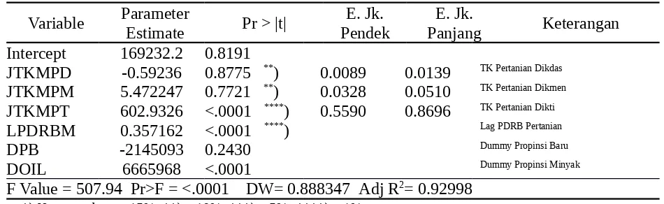Tabel 2.Hasil Estimasi Parameter Persamaan Pertumbuhan Ekonomi Nasional Sektor Industri (PDRBM)