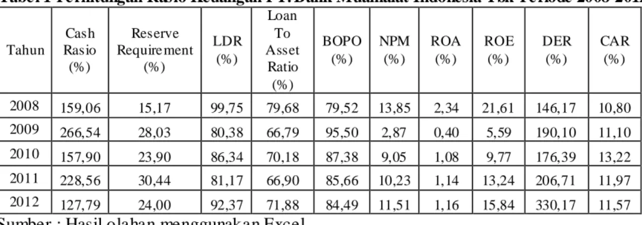 Tabel 1 Perhitungan Rasio Keuangan PT. Bank Muamalat Indonesia Tbk  Periode 2008-2012 